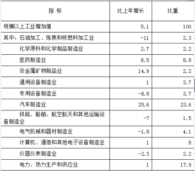 2016年北京市石油制品制造業(yè)發(fā)展概況——基于國(guó)民經(jīng)濟(jì)和社會(huì)發(fā)展統(tǒng)計(jì)公報(bào)